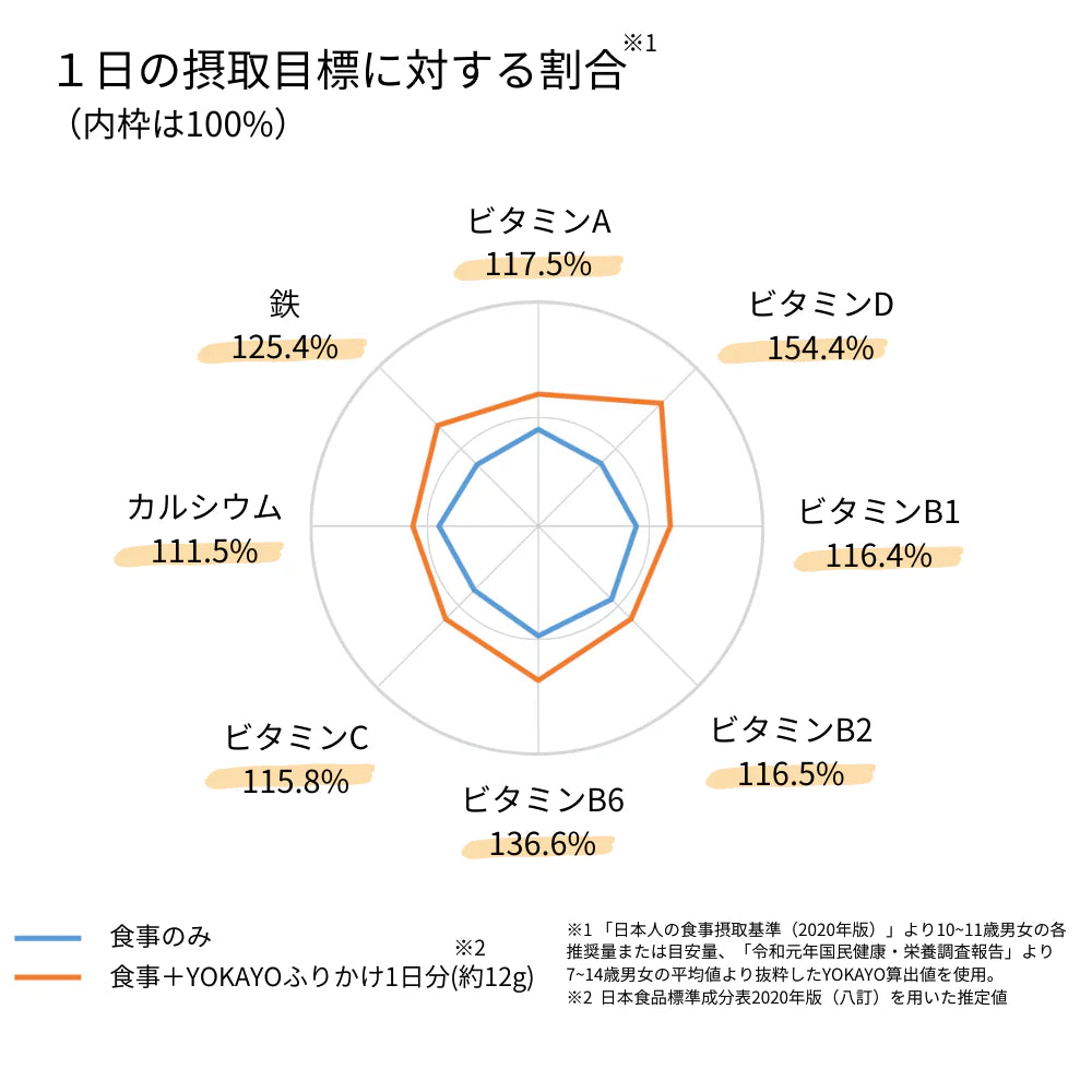 【偏食さん向け】　栄養バランスが気になる子のふりかけ 65 g